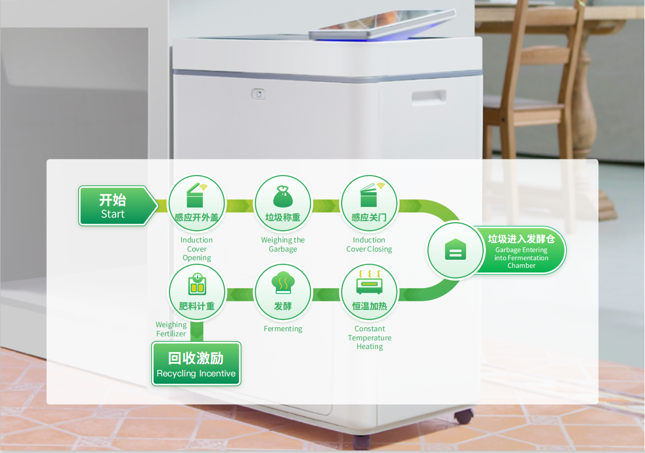 科技加持助力环J9九游会 九游会J9保——邦必拓智能厨余垃圾处理器(图5) 科技加持助力环J9九游会 九游会J9保——邦必拓智能厨余垃圾处理器(图5)
