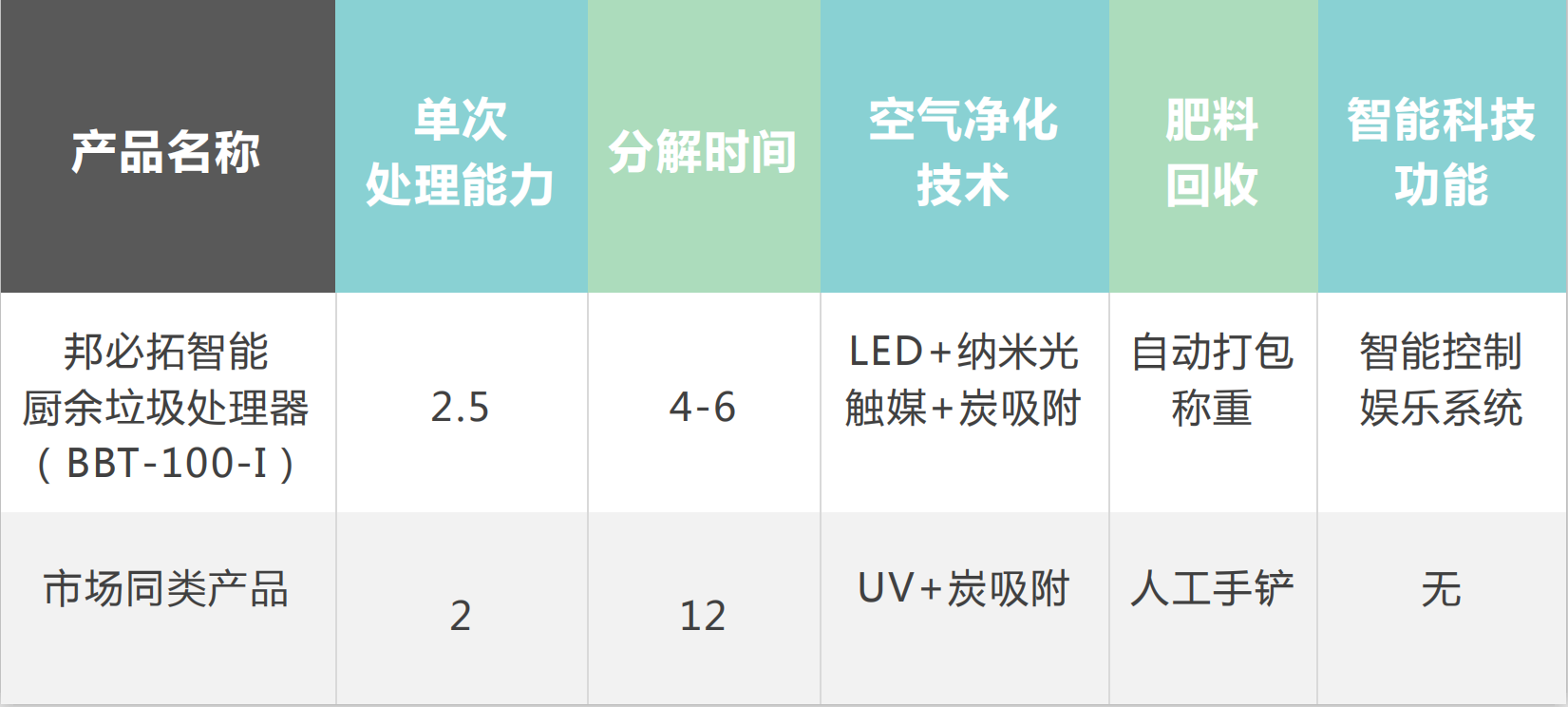 科技加持助力环J9九游会 九游会J9保——邦必拓智能厨余垃圾处理器(图11) 科技加持助力环J9九游会 九游会J9保——邦必拓智能厨余垃圾处理器(图11)