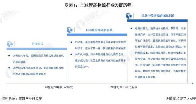 J9九游会 九游会J9【行业前瞻】2023-2028年全球及中国智能物流行业发展分析