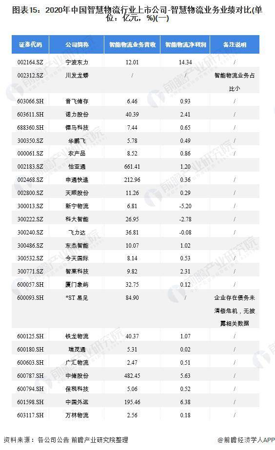 J9九游会 九游会J9【行业前瞻】2023-2028年全球及中国智能物流行业发展分析(图5)