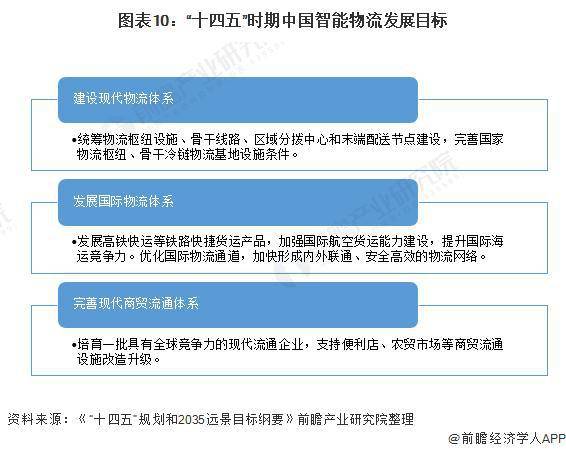 J9九游会 九游会J9【行业前瞻】2023-2028年全球及中国智能物流行业发展分析(图8)