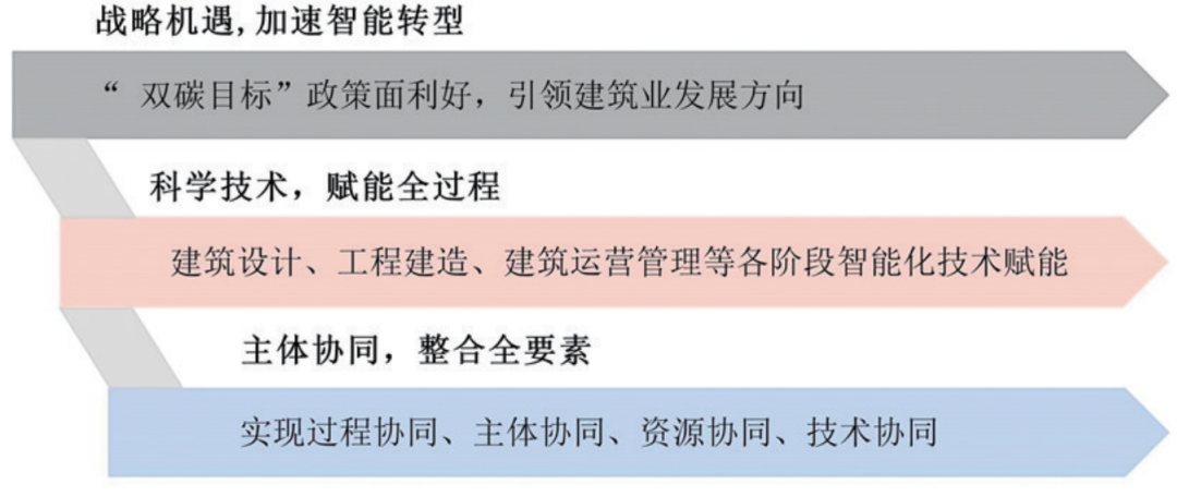 J9九游会 九游会J9智能建造背景下建筑业绿色低碳转型的路径与政策