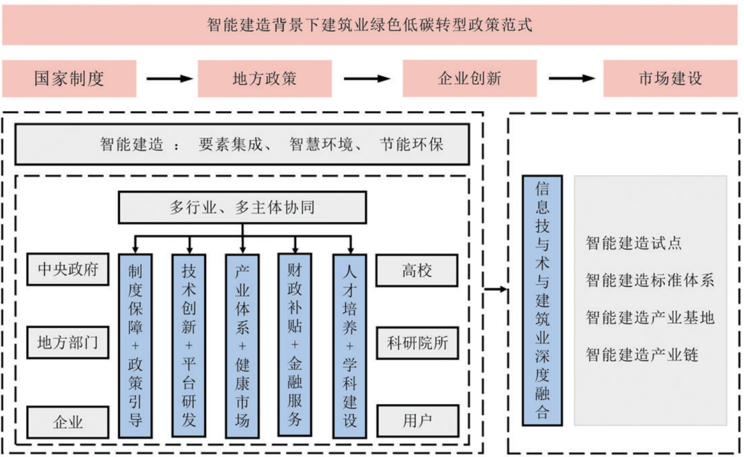 J9九游会 九游会J9智能建造背景下建筑业绿色低碳转型的路径与政策(图4) J9九游会 九游会J9智能建造背景下建筑业绿色低碳转型的路径与政策(图4)