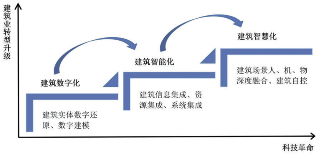 J9九游会 九游会J9智能建造背景下建筑业绿色低碳转型的路径与政策(图2) J9九游会 九游会J9智能建造背景下建筑业绿色低碳转型的路径与政策(图2)