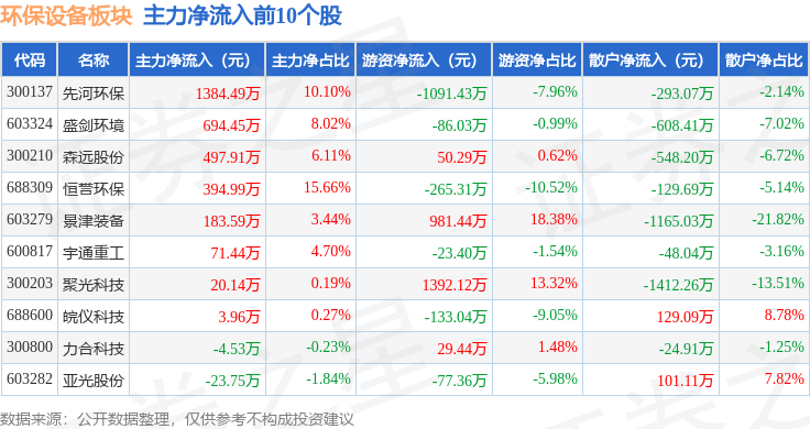 J9九游会 九游会J9环保设备板块9月25日跌045%景津装备领跌主力资金净流出274543万元