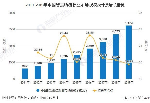 我国智慧物流发展明显提九游会J9 J9九游会速如何推动物流业提质增效