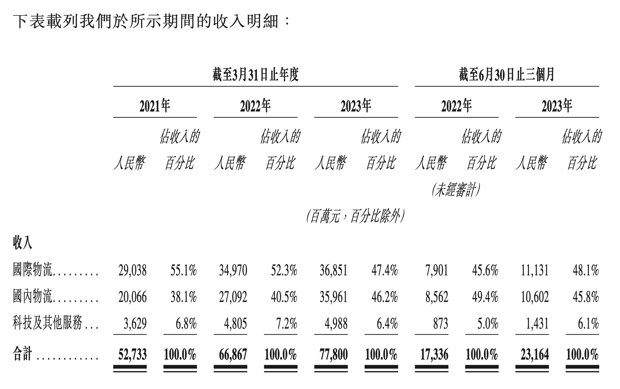 J9九游会 九游会J9国际物流收入占比超国内 冲刺“全球智慧物流第一股”：菜鸟出海狂奔(图5)