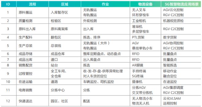 热文回顾｜5J9九游会 九游会J9G时代的智慧物流发展与物流技术变革(图4)