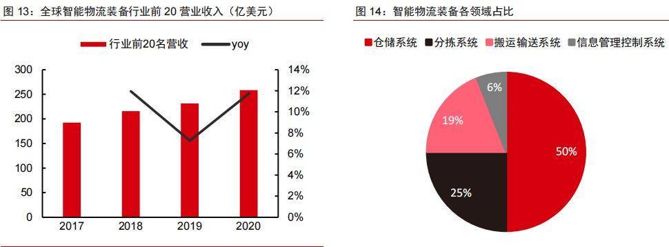 J9九游会 九游会J9智慧物流具有哪些特点？核心系统是什么？(图3)