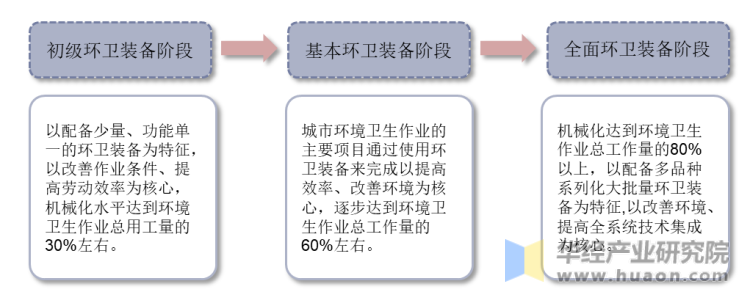 2021年中国环卫行业及环卫设备（装备）行业现状及趋势分析J9九游会 九游会J9电动及氢能车快速发展「图」(图2)