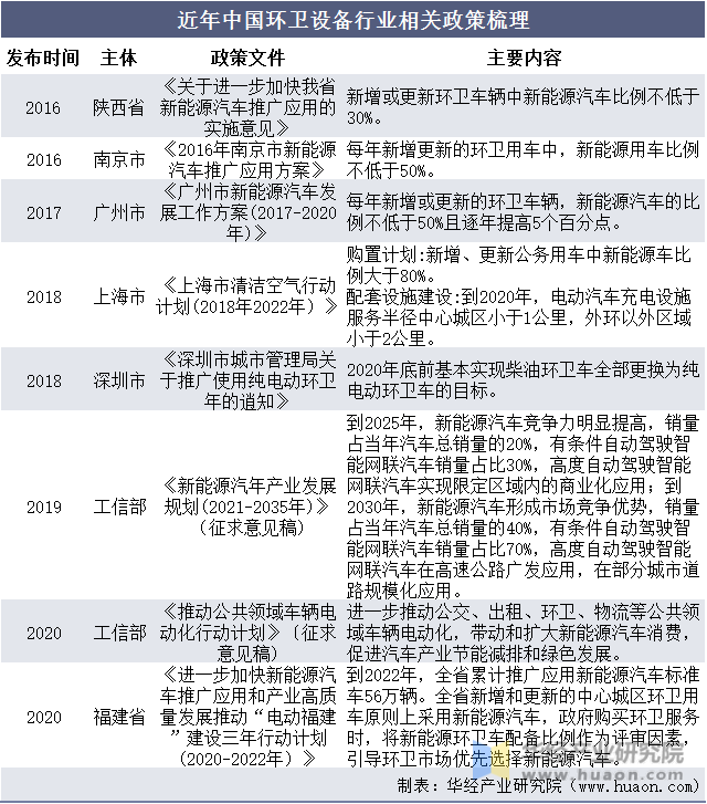 2021年中国环卫行业及环卫设备（装备）行业现状及趋势分析J9九游会 九游会J9电动及氢能车快速发展「图」(图3)