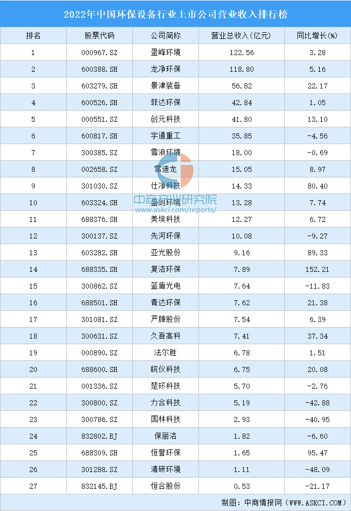 九游会J9 J9九游会2022年中国环保设备行业上市公司营业收入排行榜（附全榜单）