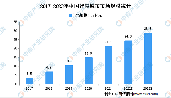 J9九游会 九游会J92023年中国智慧城市市场规模及发展前景预测分析