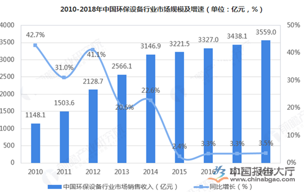 环保设九游会J9 J9九游会备行业特点