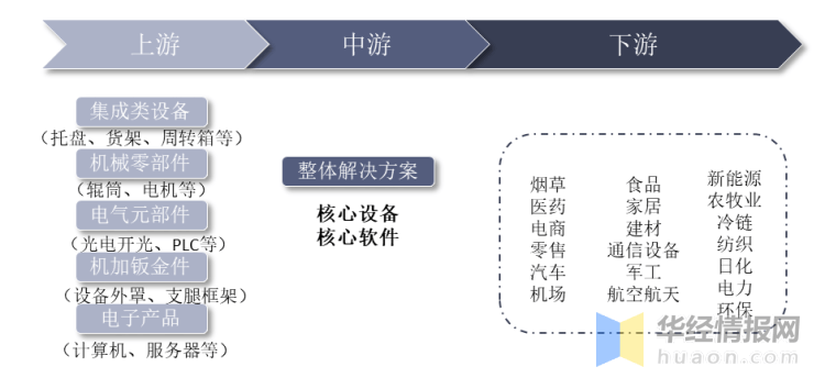 中国智能物流行业J9九游会 九游会J9产业链分析及战略规划研究报告