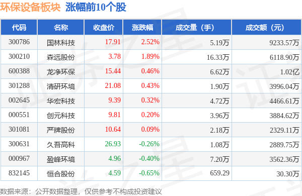 环保设备板块10月9日跌042%聚光科技领跌主九游会J9 J9九游会力资金净流出768725万元