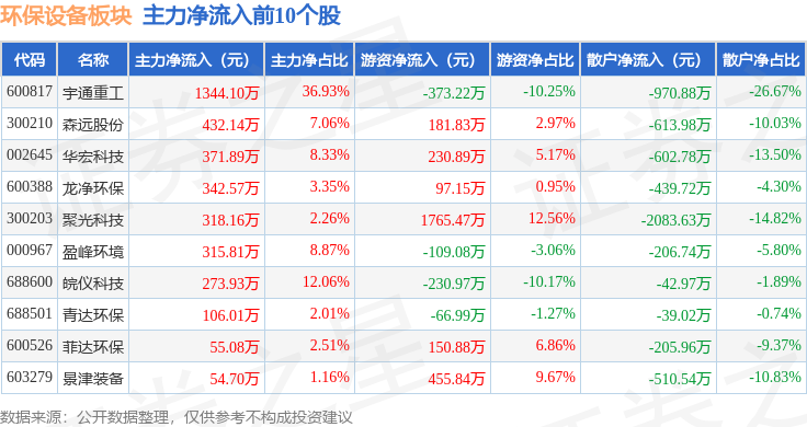 环保设备板块10月9日跌042%聚光科技领跌主九游会J9 J9九游会力资金净流出768725万元(图3)