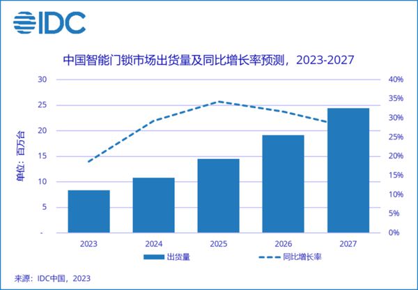出货量增长市场步入刚需 聊聊选择智能锁会遇到的一些问题九游会J9 J9九游会