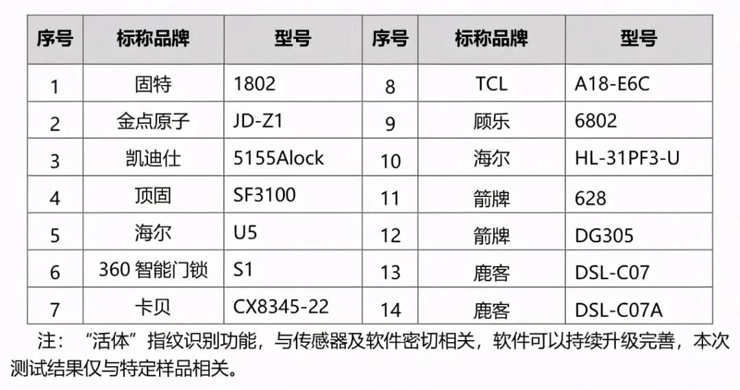 J9九游会 九游会J9智能门锁的中国江湖(图4)