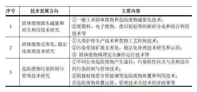 J9九游会 九游会J9环保行业盛宴：先看固废处理领域哪些技术引关注!(图5)