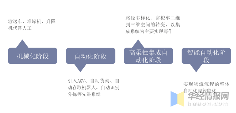 中国智能物流行业发展历程及战略规划研究报九游会J9 J9九游会告