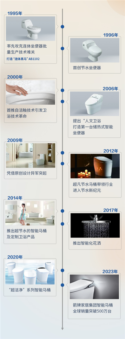 J9九游会 九游会J9智能马桶销量破500万！箭牌家居智能卫浴20时代来袭！(图2)