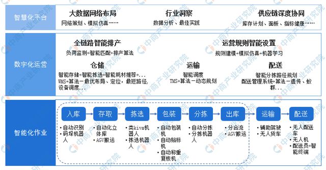 J9九游会 九游会J92023年中国智慧物流行业市场前景及研究报告（简版）