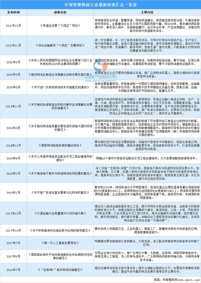 J9九游会 九游会J92023年中国智慧物流行业市场前景及研究报告（简版）(图2)