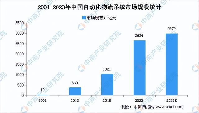 J9九游会 九游会J92023年中国智慧物流行业市场前景及研究报告（简版）(图4)