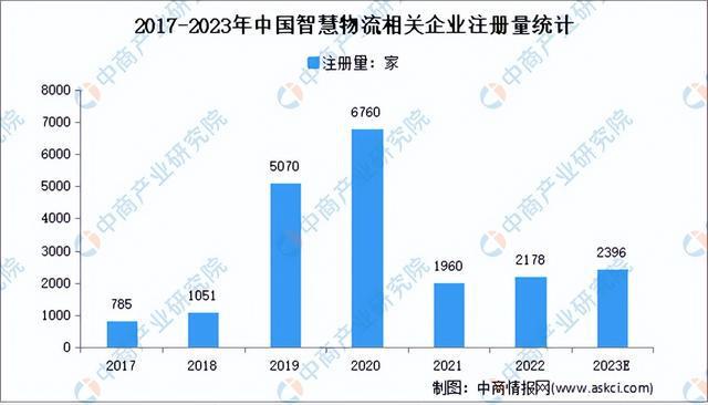 J9九游会 九游会J92023年中国智慧物流行业市场前景及研究报告（简版）(图8)