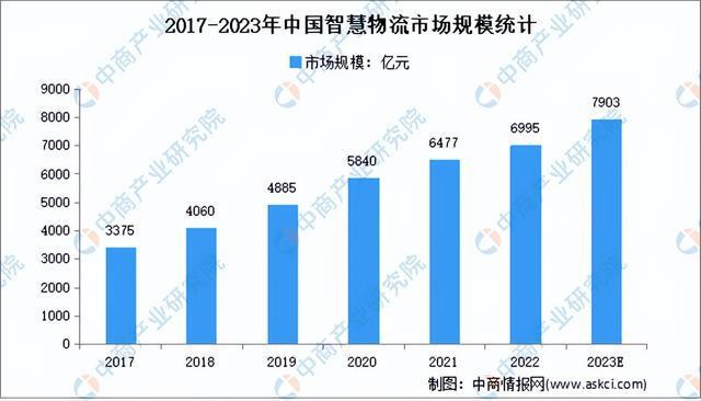 J9九游会 九游会J92023年中国智慧物流行业市场前景及研究报告（简版）(图3)