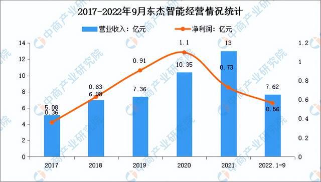 J9九游会 九游会J92023年中国智慧物流行业市场前景及研究报告（简版）(图14)