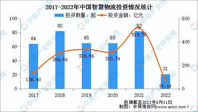J9九游会 九游会J92023年中国智慧物流行业市场前景及研究报告（简版）(图9)