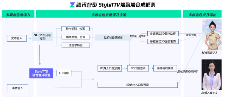 用AI改編世界智影數字人亮相2023年騰訊青少年科學小會九游会J9 J9九游会(图3)
