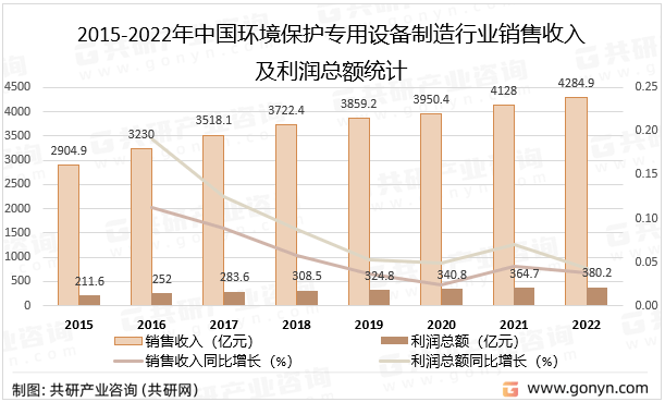 202J9九游会 九游会J93年中国环境保护专用设备制造行业经营现状分析(图3)
