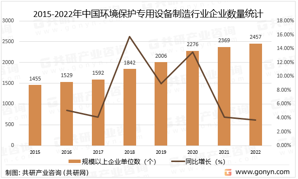 202J9九游会 九游会J93年中国环境保护专用设备制造行业经营现状分析