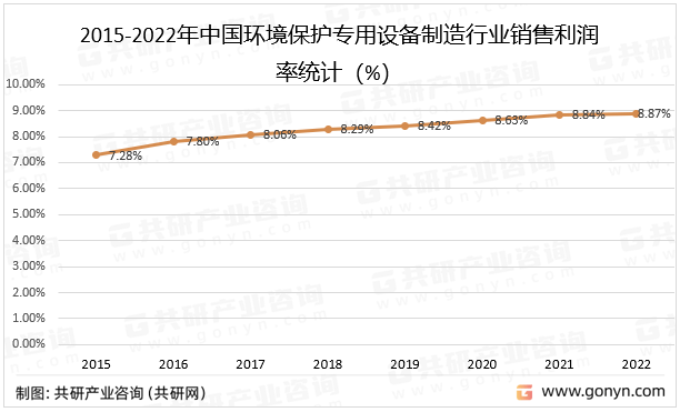 202J9九游会 九游会J93年中国环境保护专用设备制造行业经营现状分析(图4)