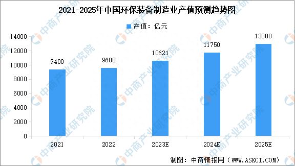 J9九游会 九游会J92023年中国环保设备市场规模及行业发展前景预测分析