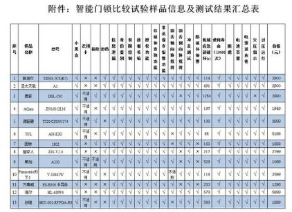 指纹门锁什九游会J9 J9九游会么是指纹门锁？的最新报道(图8)