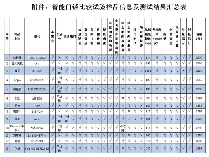 指纹门锁什九游会J9 J9九游会么是指纹门锁？的最新报道(图9)