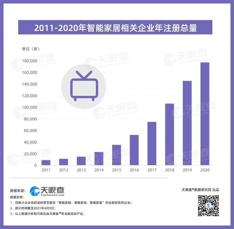 九游会J9 J9九游会智能家居全面来袭三到六线城市加速“智能进化”(图3)