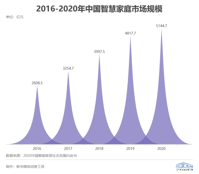 九游会J9 J9九游会智能家居全面来袭三到六线城市加速“智能进化”(图4)