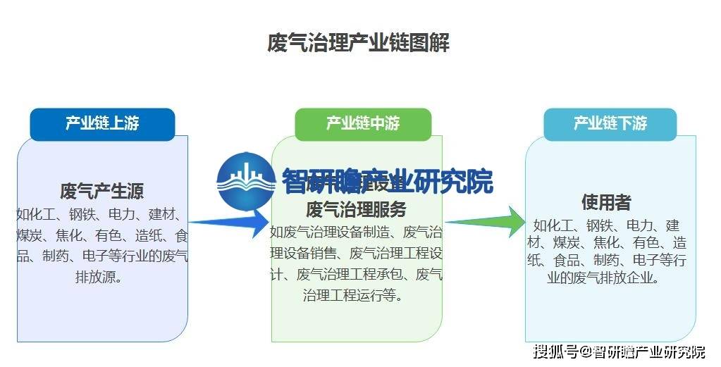 J9九游会 九游会J9中国废气治理行业报告：该行业的发展是当前环保领域的重要议题(图3)
