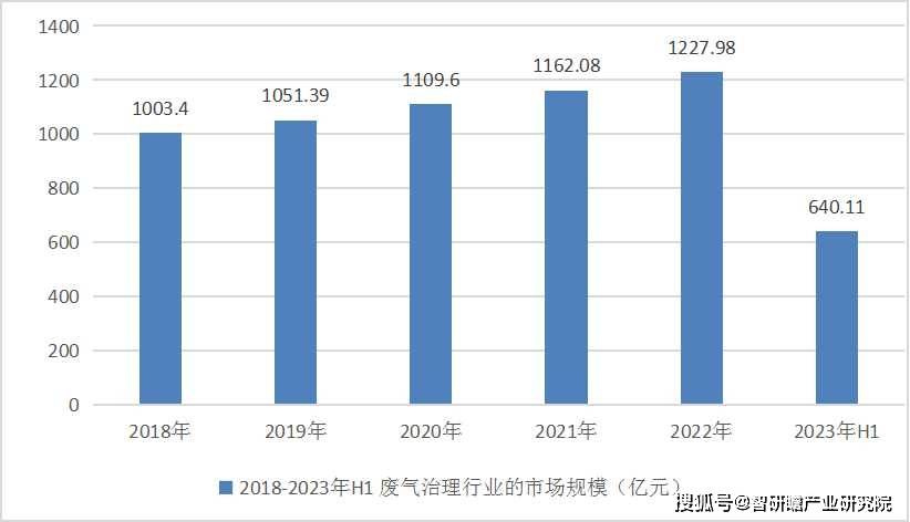J9九游会 九游会J9中国废气治理行业报告：该行业的发展是当前环保领域的重要议题(图4)