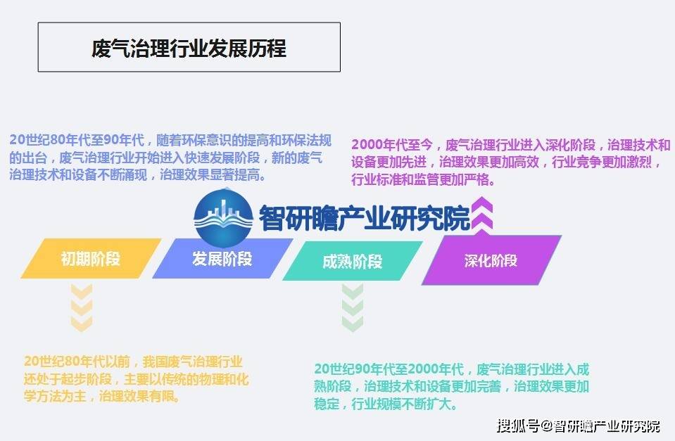 J9九游会 九游会J9中国废气治理行业报告：该行业的发展是当前环保领域的重要议题(图2)