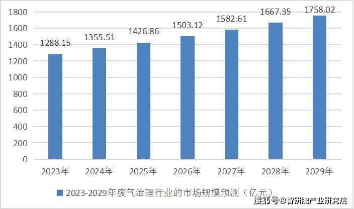 J9九游会 九游会J9中国废气治理行业报告：该行业的发展是当前环保领域的重要议题(图5)