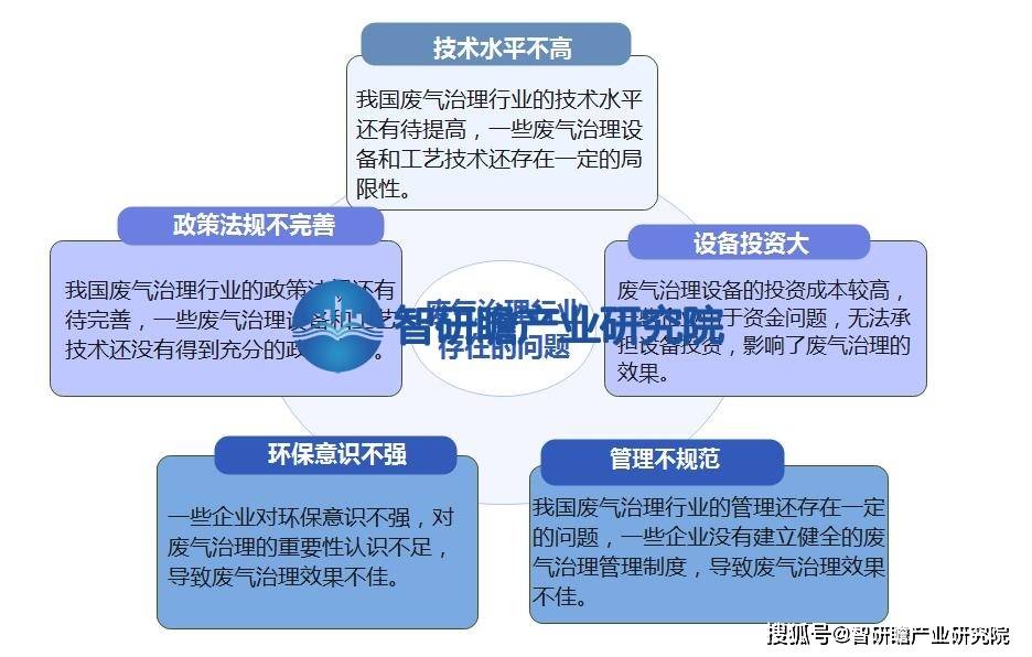 J9九游会 九游会J9中国废气治理行业报告：该行业的发展是当前环保领域的重要议题(图7)