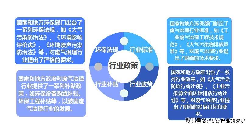 J9九游会 九游会J9中国废气治理行业报告：该行业的发展是当前环保领域的重要议题(图6)