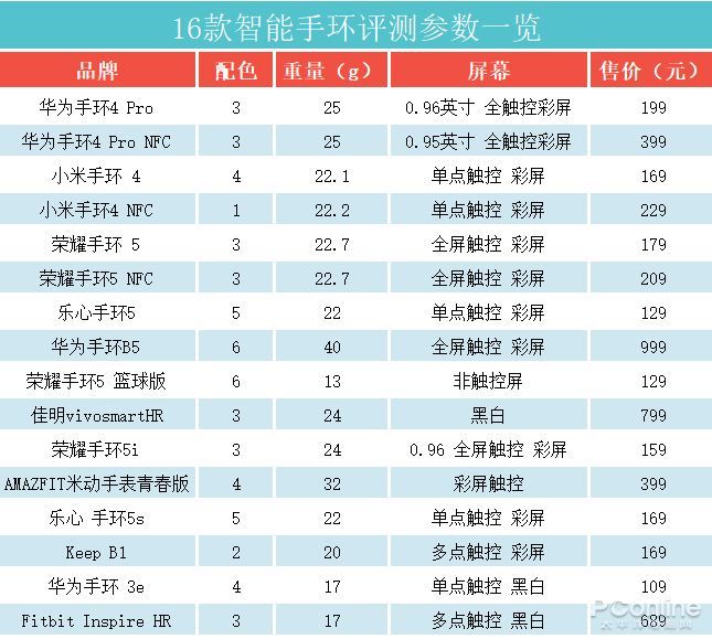16款主流智能手环横评九游会J9 J9九游会！最值得买的都在这(图2)