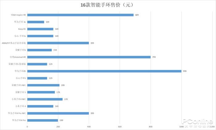 16款主流智能手环横评九游会J9 J9九游会！最值得买的都在这(图3)